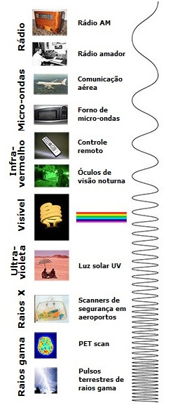 Aplicações do espectro eletromagnético