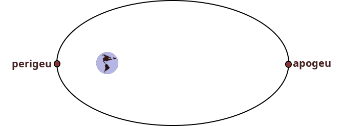 Apogeu e perigeu