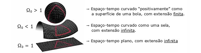 Curvatura do universo