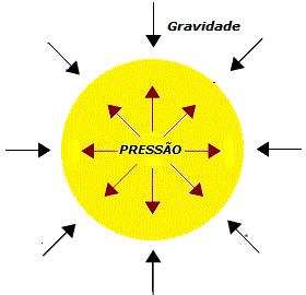 equilíbrio hidrostático