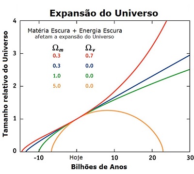 Destino do Universo