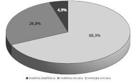 Distribuição de matéria no universo